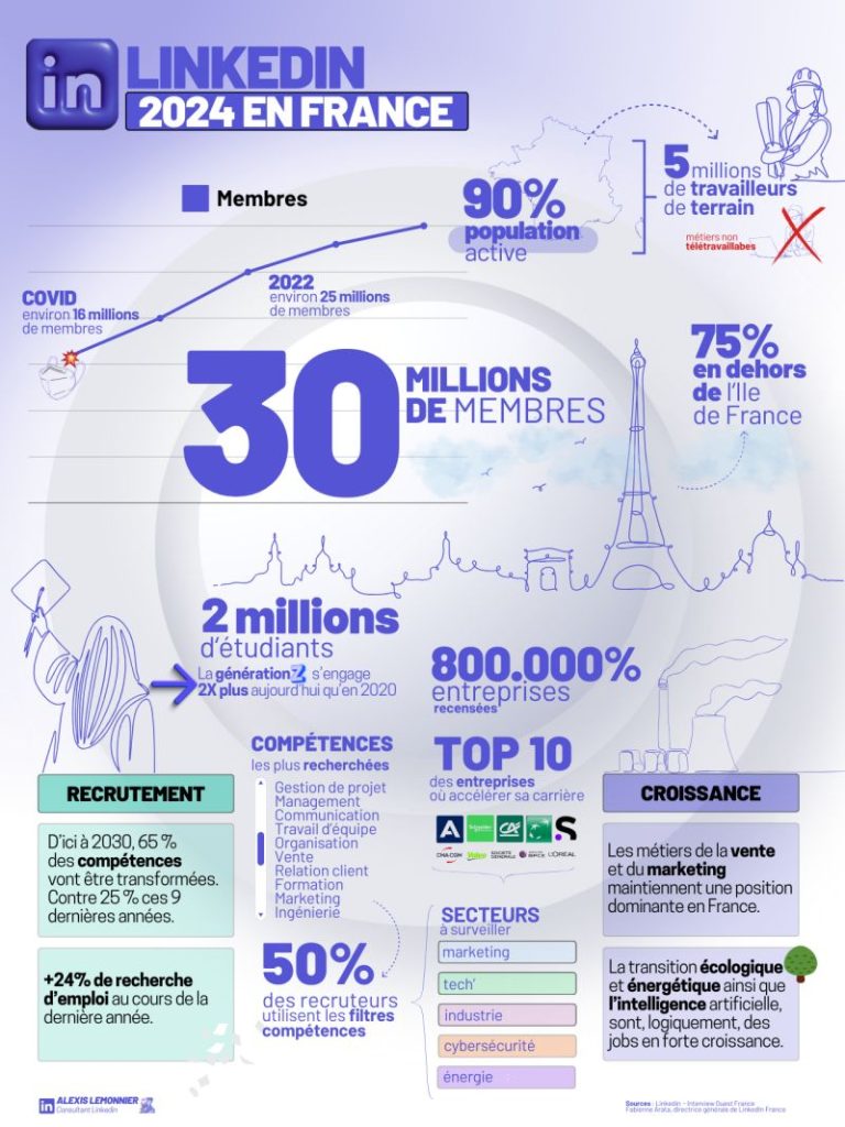 LinkedIn 2024 en France