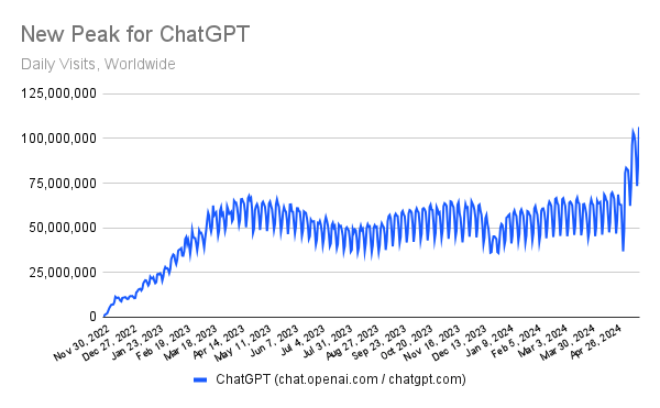 Visites mensuelles de ChatGPT