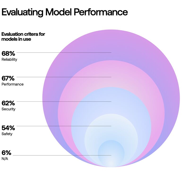 Evaluating Model Performance