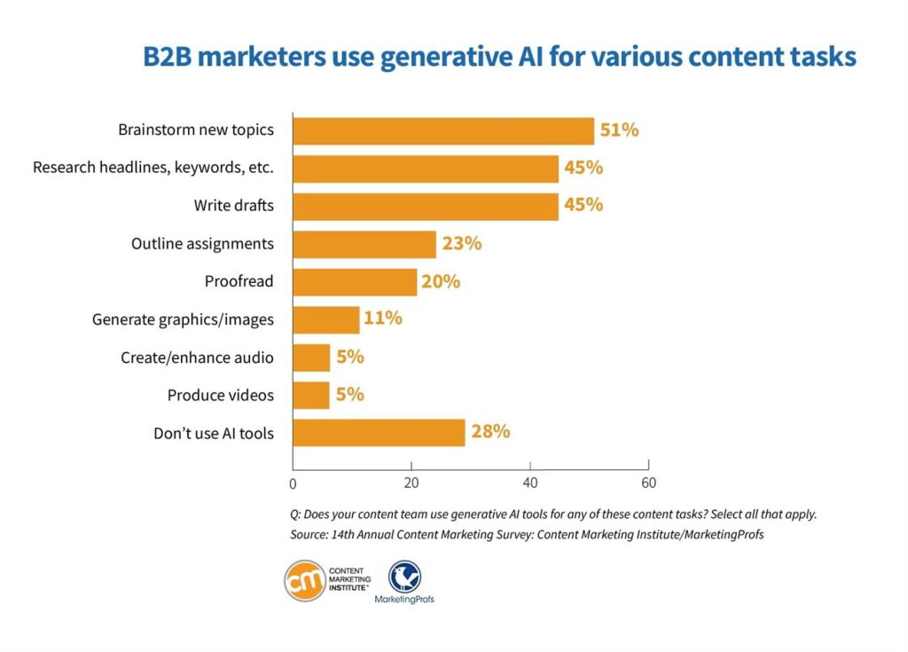 L'utilisation de l'IA par les marketeurs B2B pour des tâches de contenu