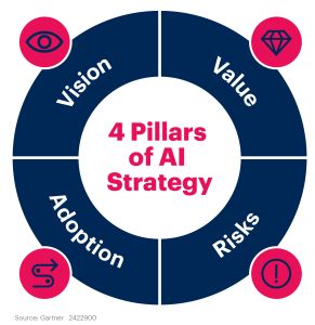 4 piliers d'une stratégie IA