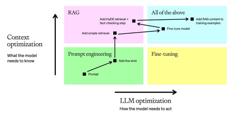 Optimisation LLM