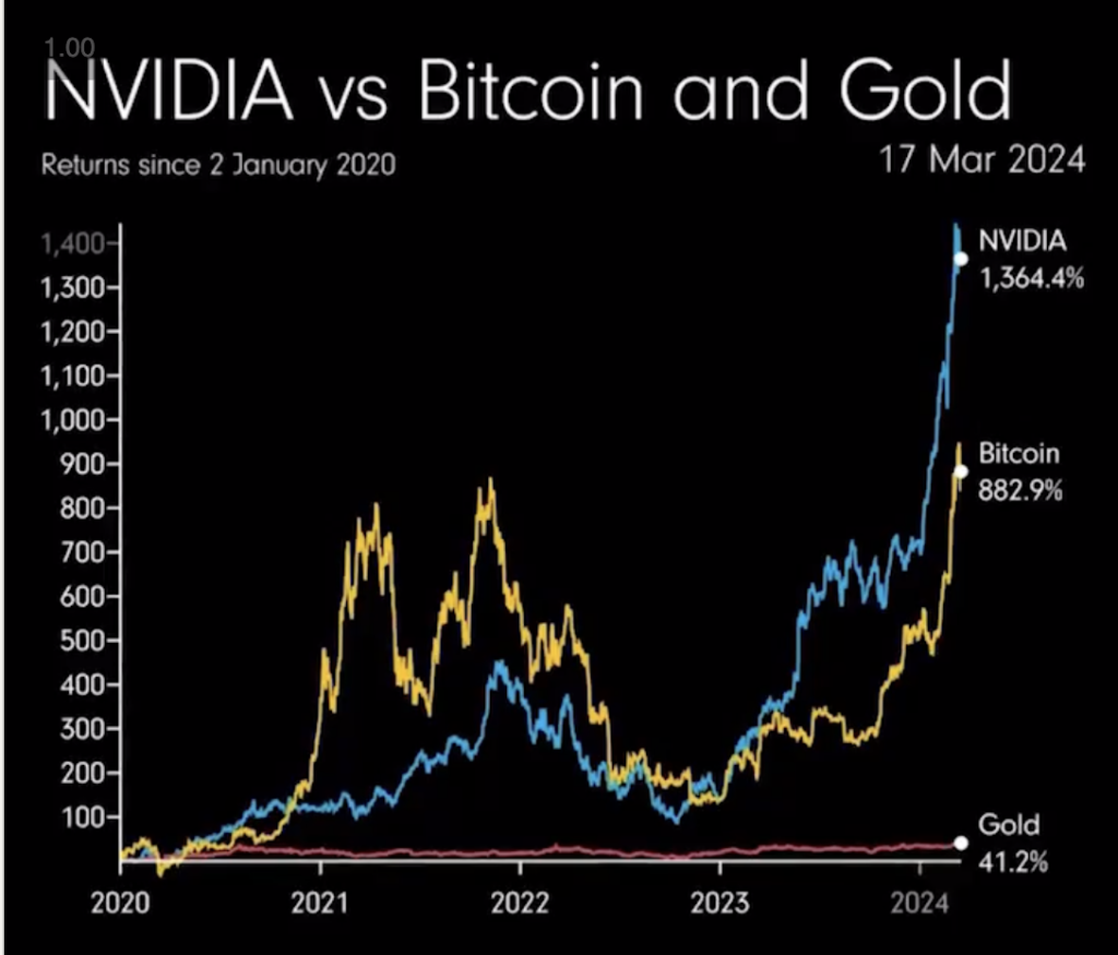 Nvidia vs Bitcoin and Gold