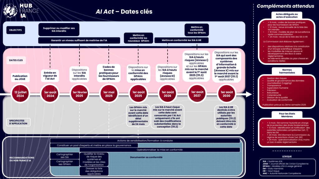 AI Act Dates clés