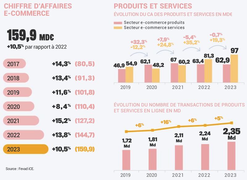 Chiffres clés e-commerce Fevad