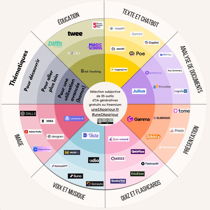 Récapitulatif des outils IA