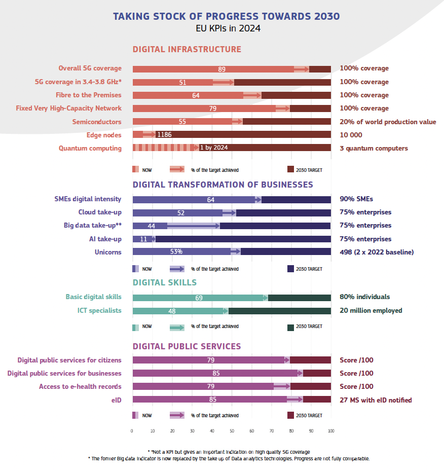 State of the Digital Decade