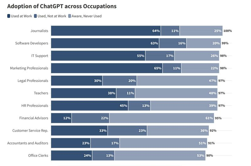 Adoption of ChatGPT across occupations