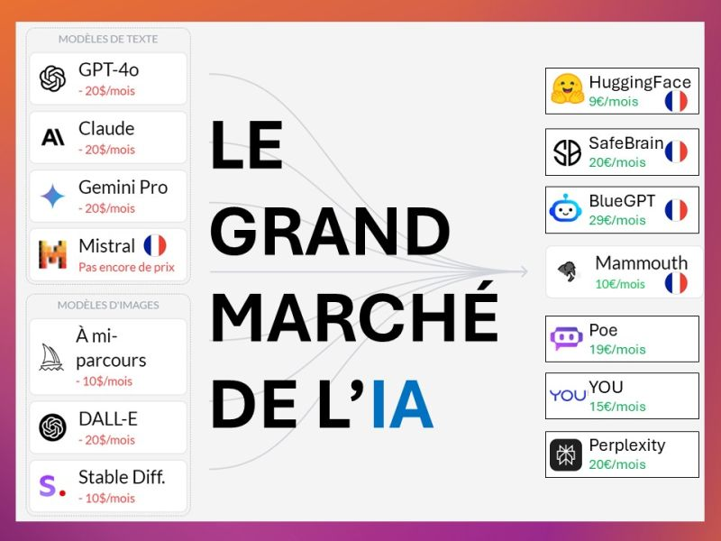 Le grand marché de l'IA