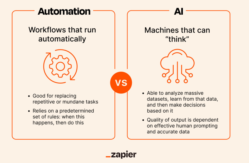 Automation versus AI