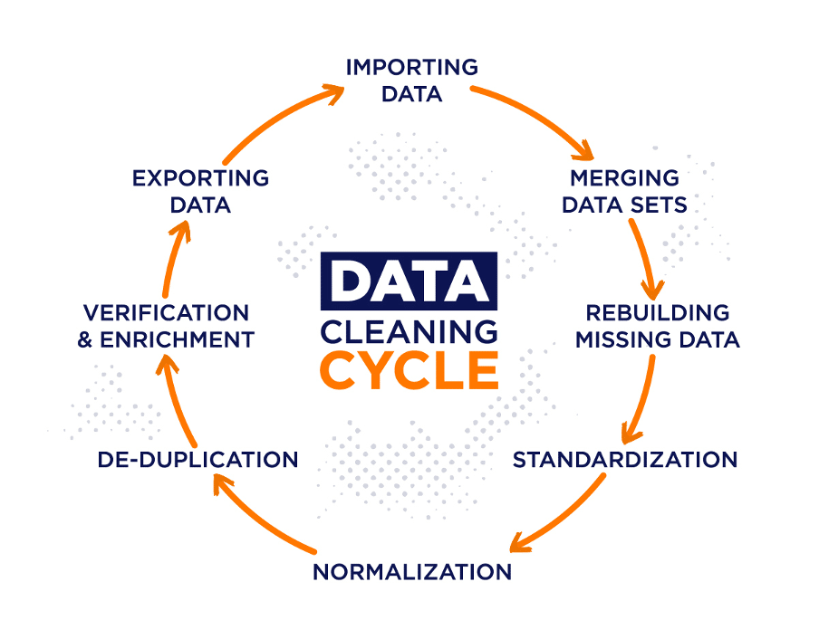 Data cleaning cycle