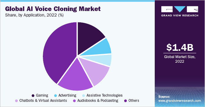 Global AI voice cloning market