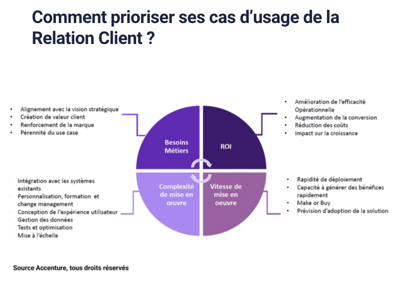 Comment prioriser ses cas d'usage de la relation client ?