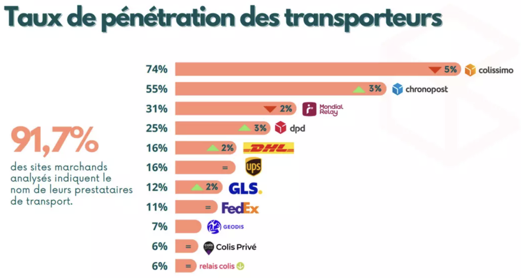 Taux de pénétration des transporteurs