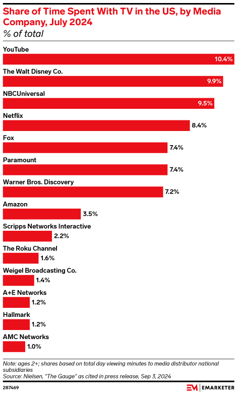 Temps passés devant la télévision aux États-Unis