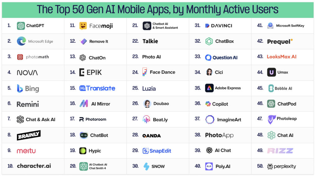 The top 50 Gen AI mobile apps