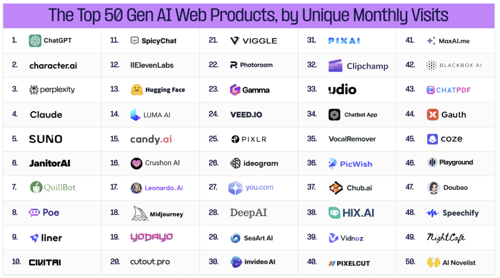 The top 50 Gen AI web products