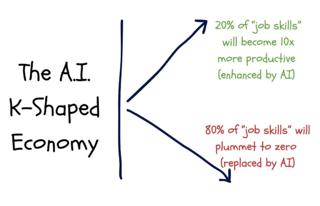 The AI K-Shaped Economy