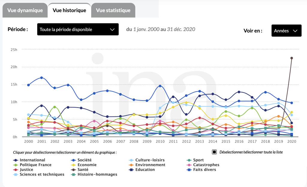 Data visualisation INA