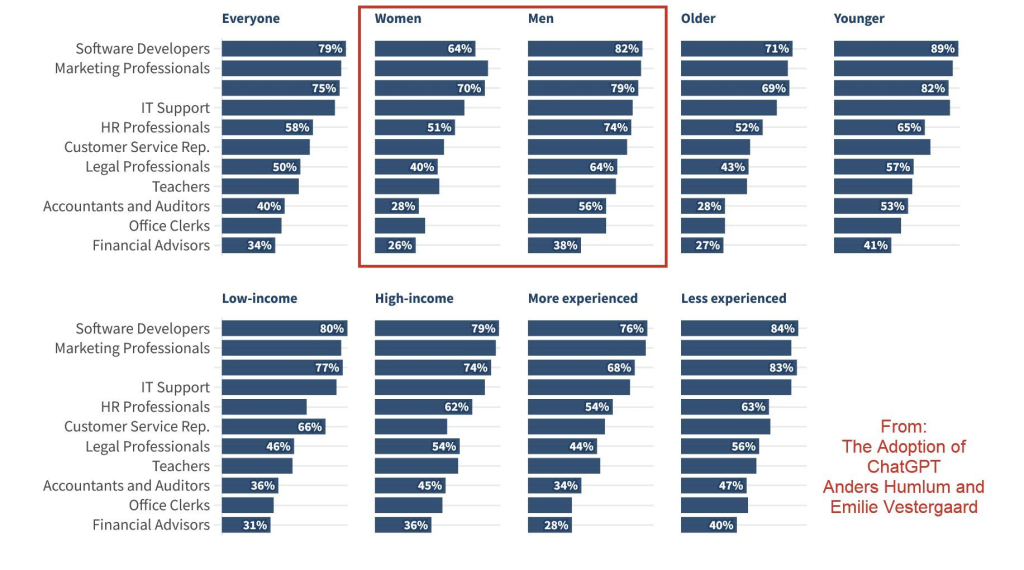 Répartition des usages entre hommes et femmes