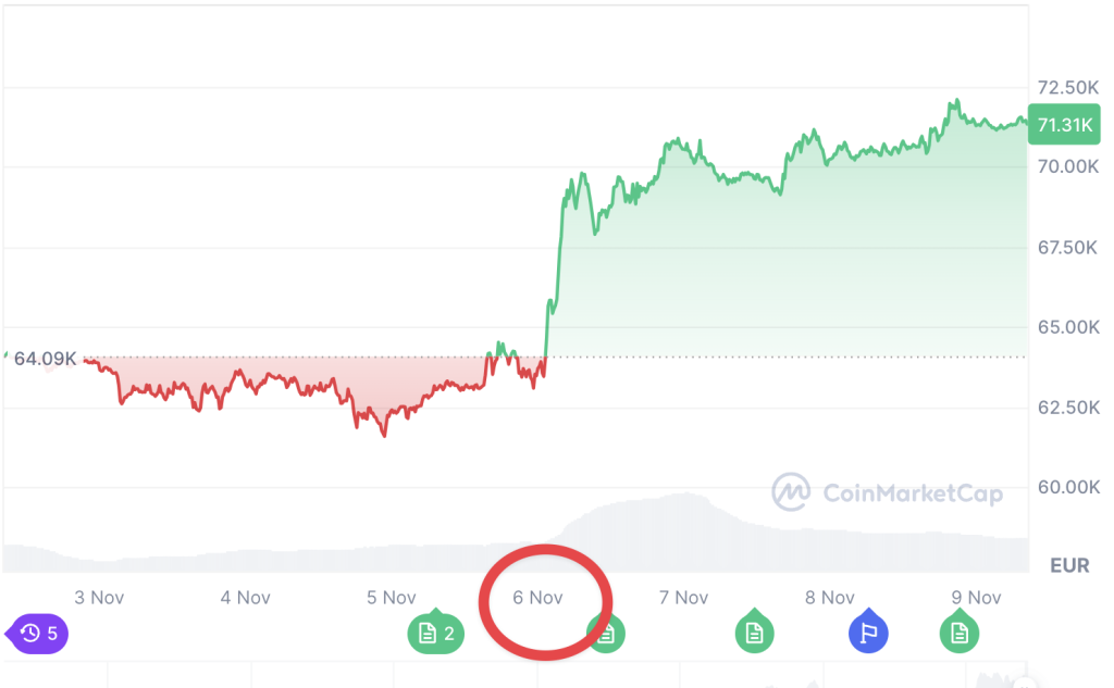 Cours du Bitcoin