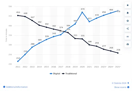 Contenu digital versus contenu traditionnel