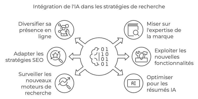 Intégration de l'IA dans les stratégies de recherche