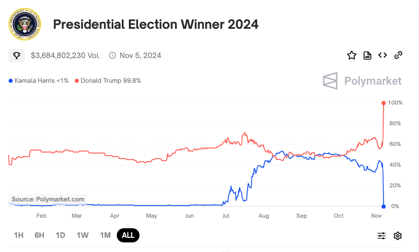Polymarket Novembre