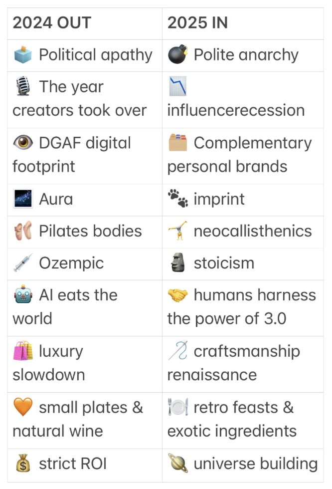 Tendances out 2024 versus tendances in 2025