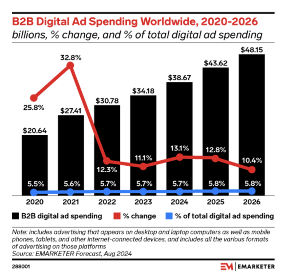 Hausse des achats médias B2B