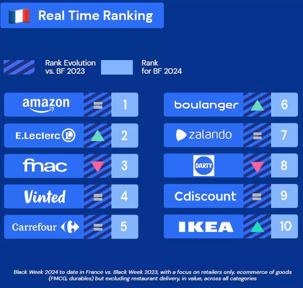 Classement des marques pour le Black Friday en France