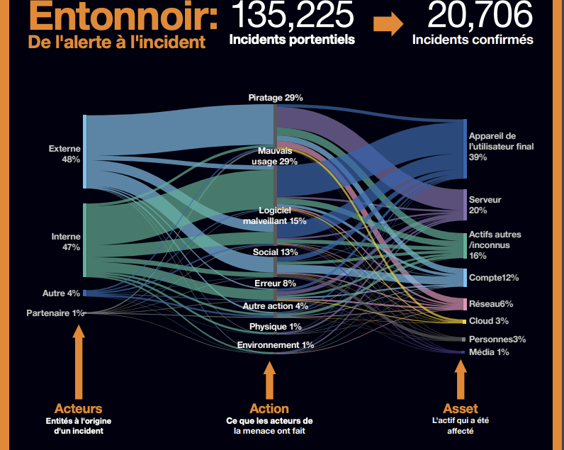 Entonnoir : de l'alerte à l'incident