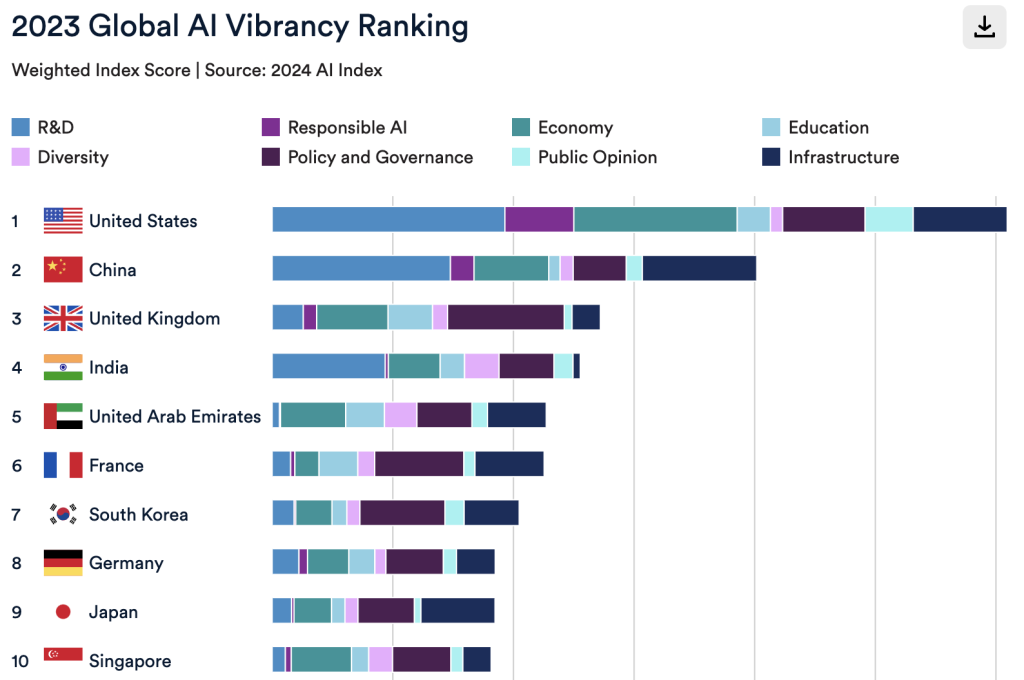 Global AI Vibrancy Ranking