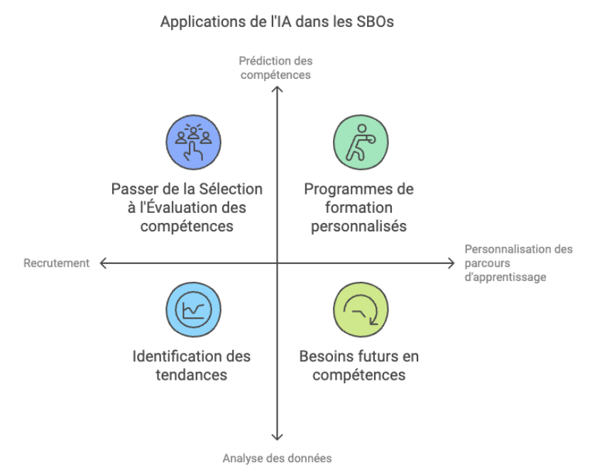 Application de l'IA dans les SBOs