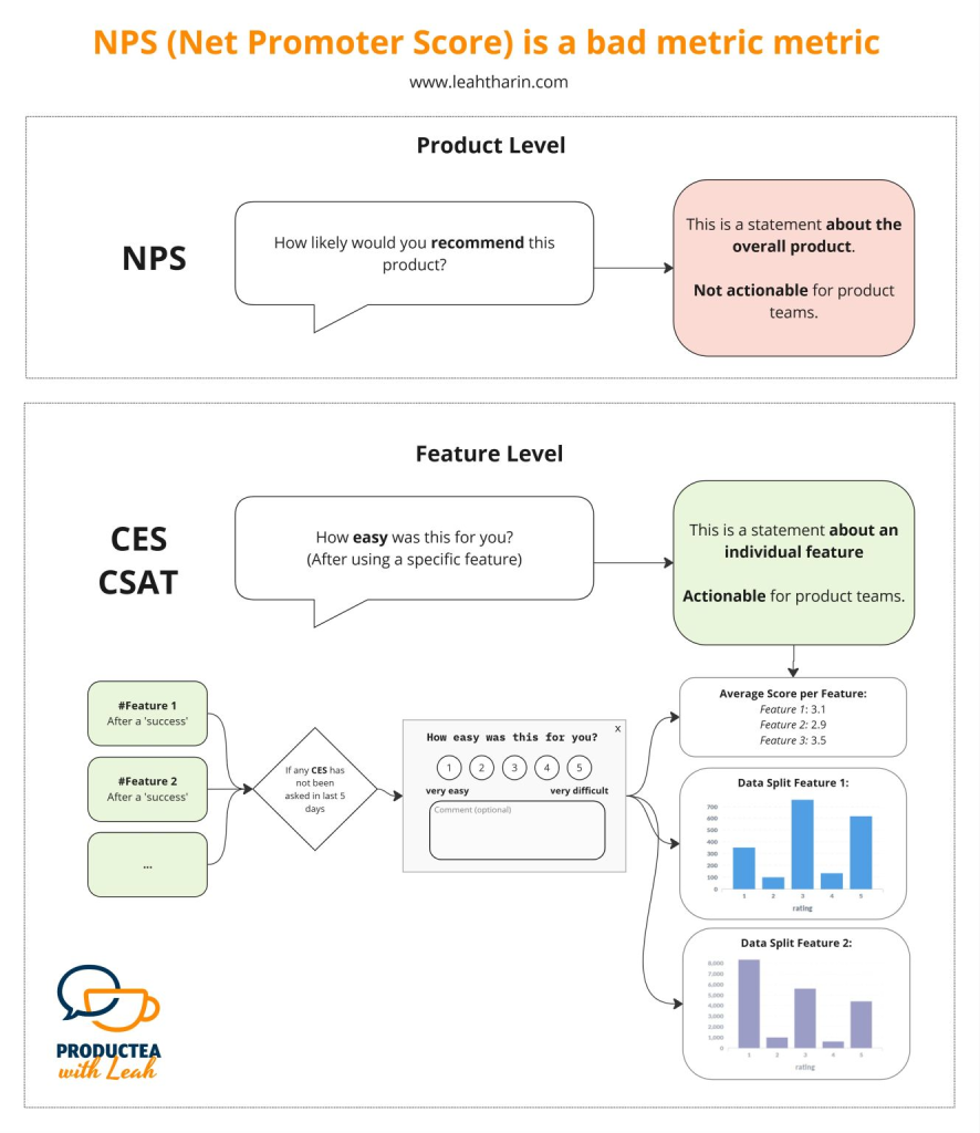 Le NPS (Net Promoter Score) est une mauvaise métrique