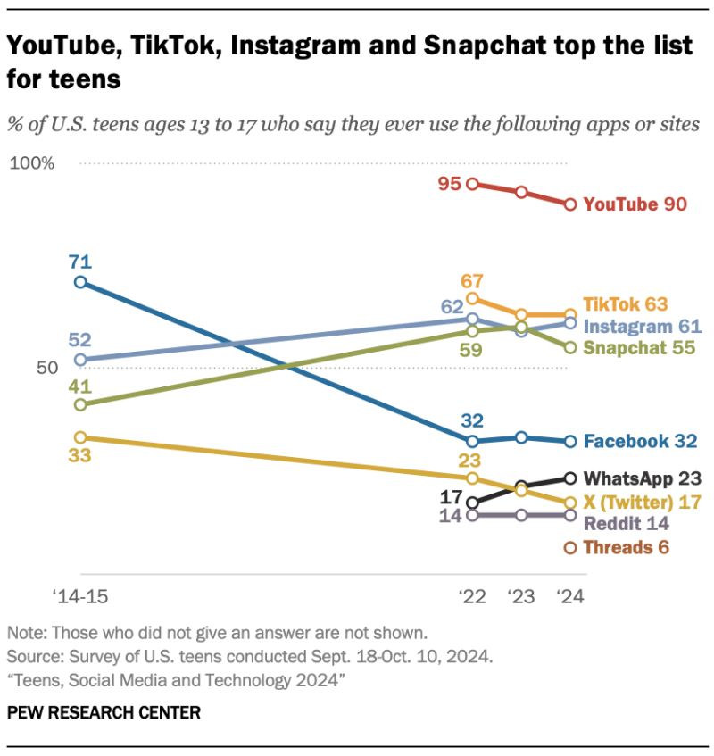 Réseaux sociaux et ados