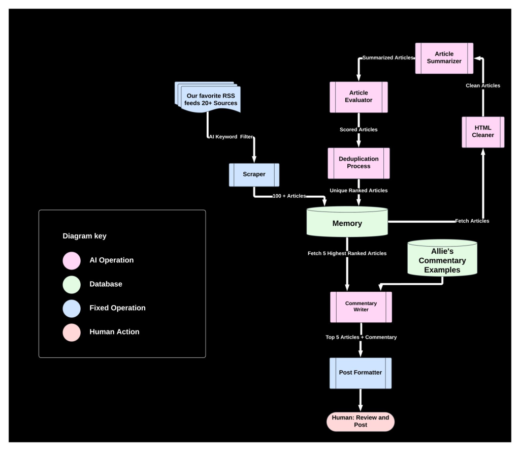 Comprendre une automatisation