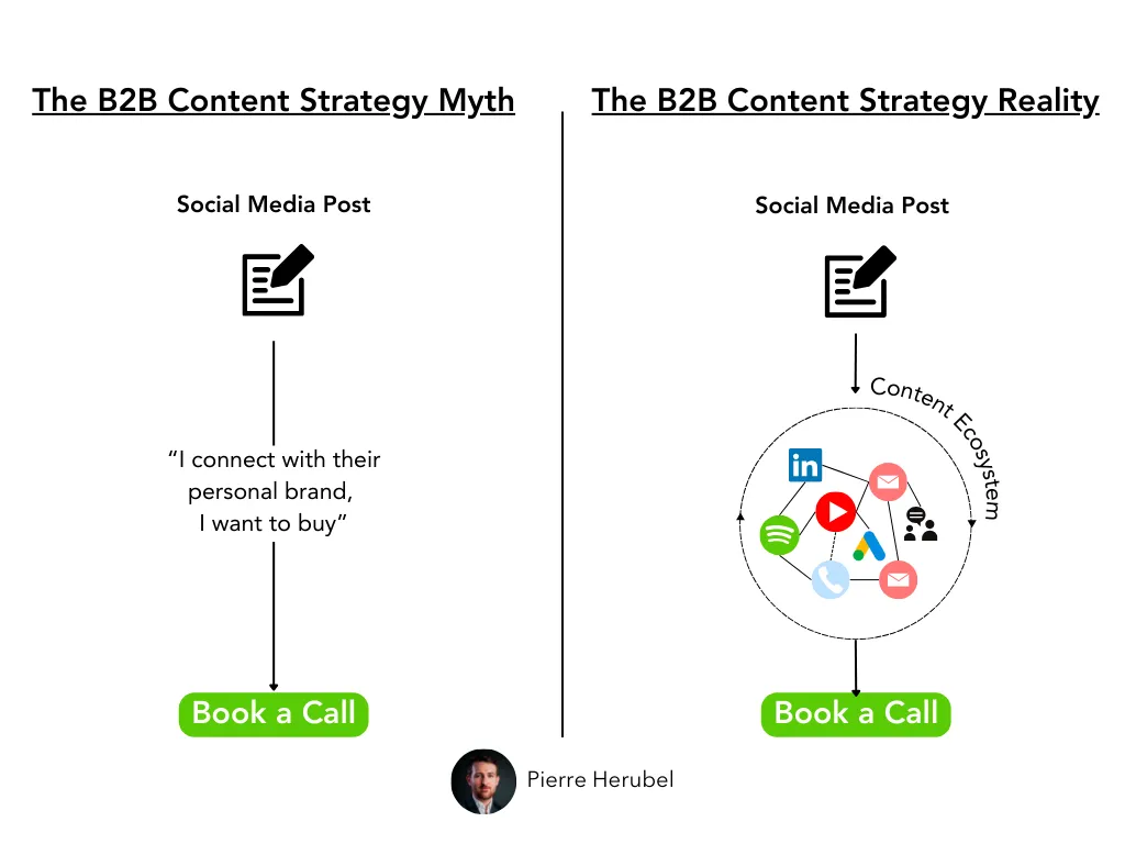 Mythe et réalité de la stratégie de contenu B2B