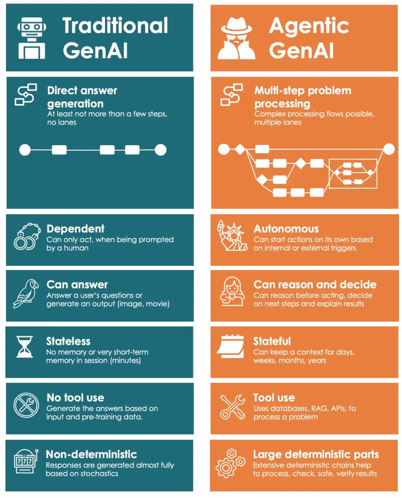 Différence entre agents et outils actuels d'IA générative