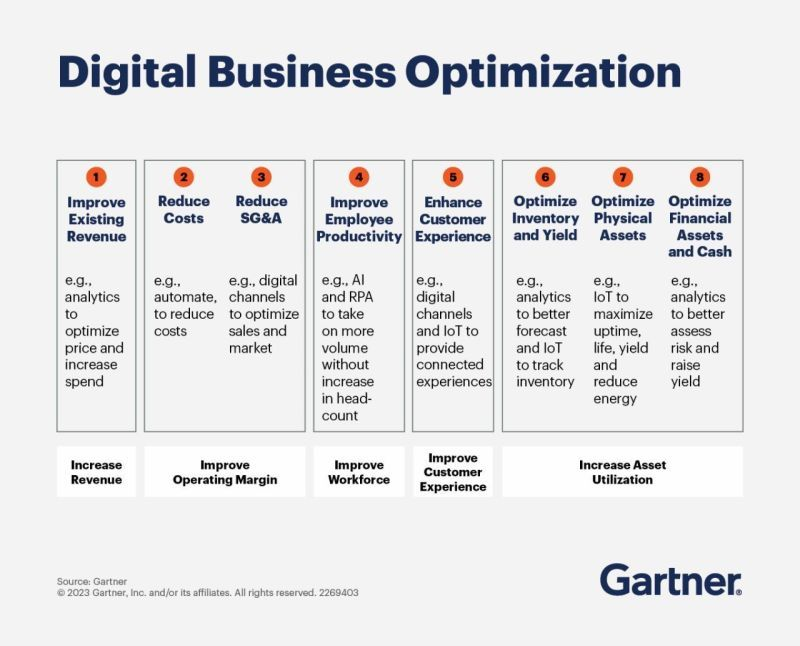 Digital Business Optimization