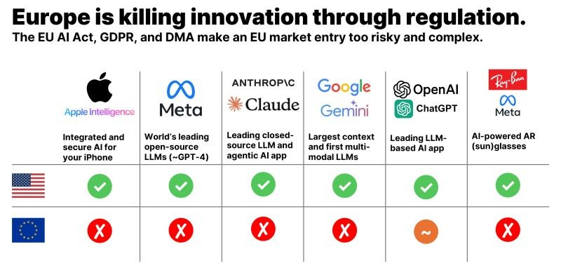 L'Europe tue l'innovation avec la régulation