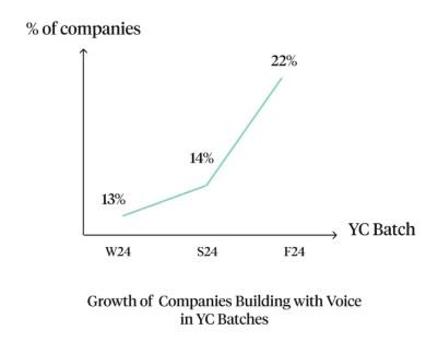 Croissance des entreprises qui utilisent les agents vocaux IA