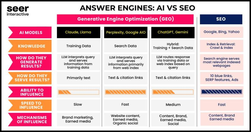 Axes de travail par chatbot