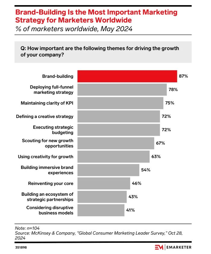 Graphique sur l'importance du branding