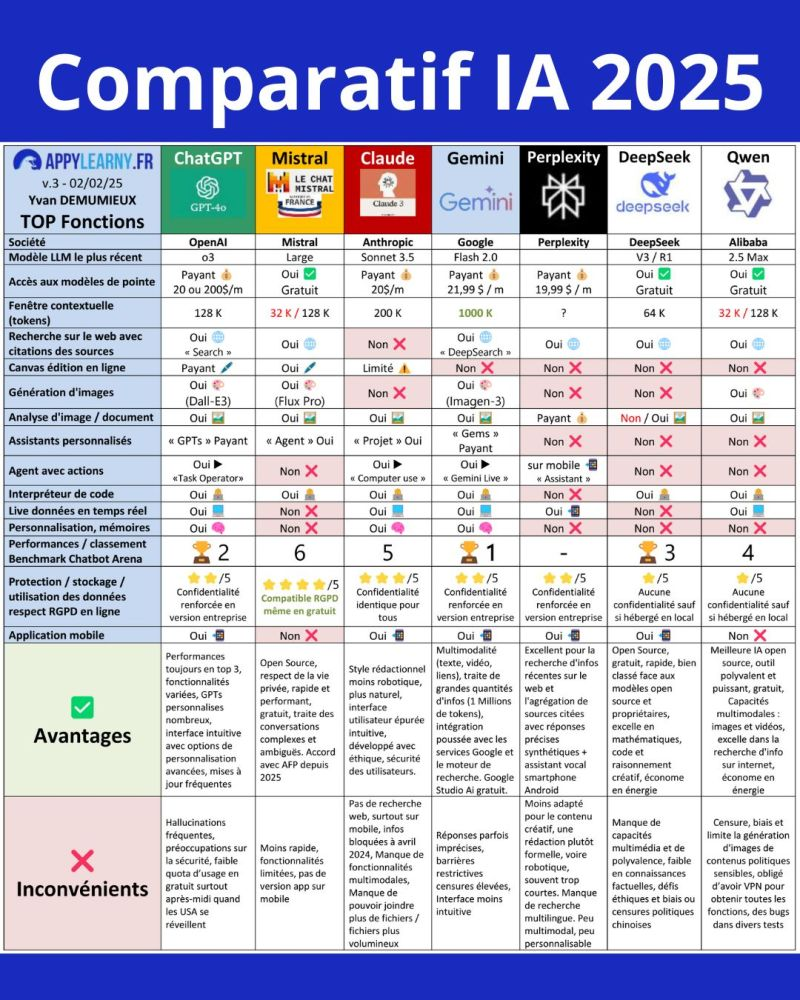 Tableau comparatif IA 2025