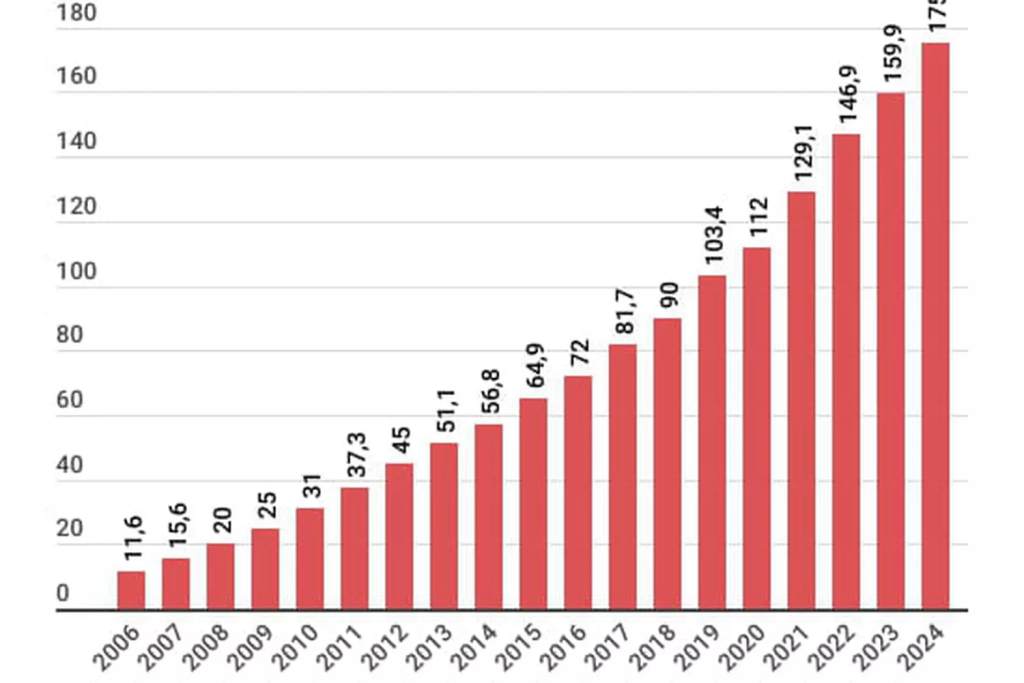 Graphique de l'évolution du e-commerce en France