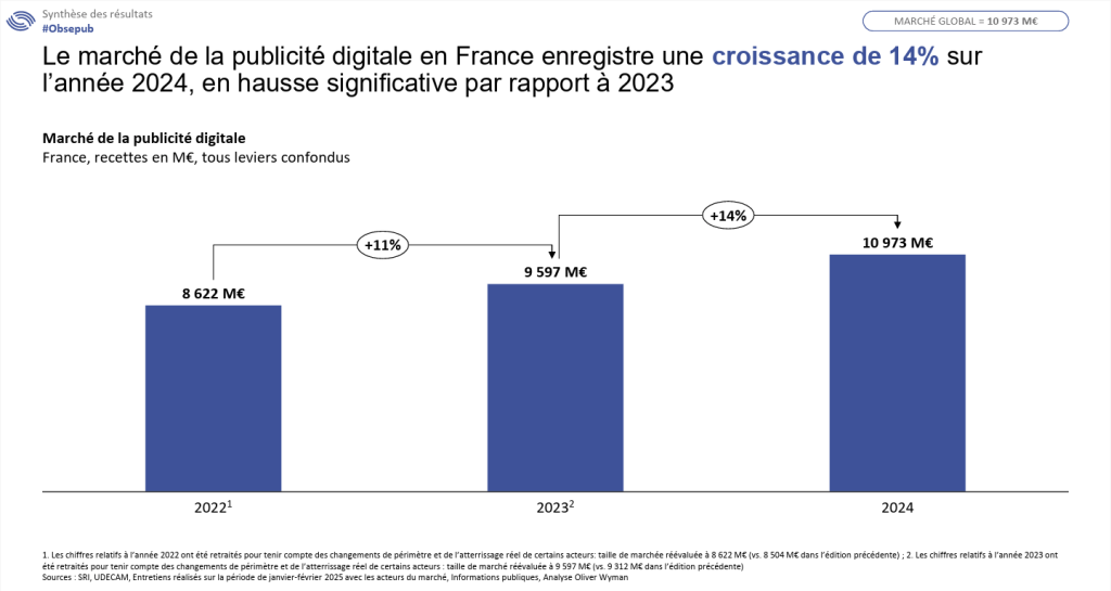 Graphique de l'évolution du marché de la publicité digitale en France