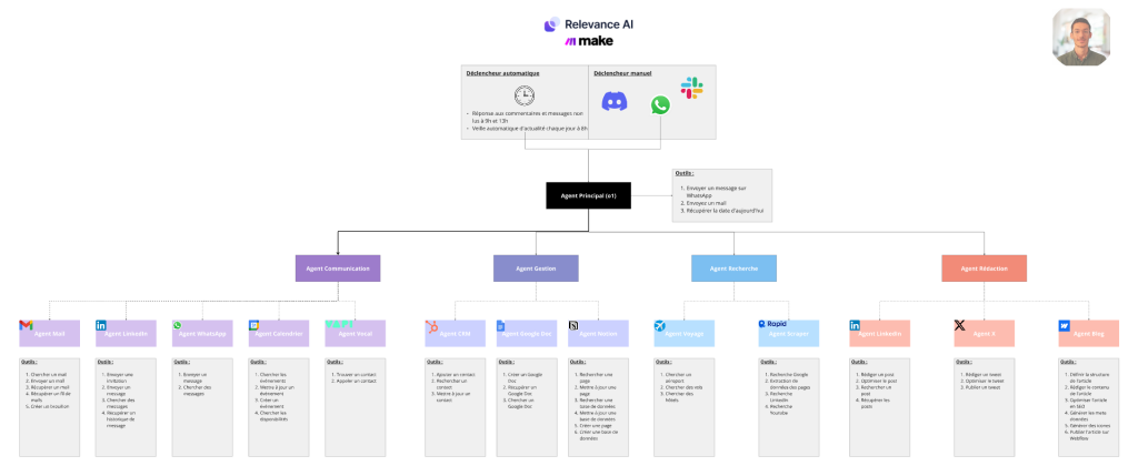 Notion de multi-agents