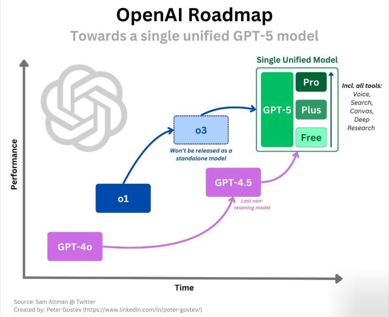 Roadmap d'OpenAI