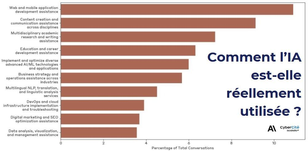 Réelle utilisation de l'IA